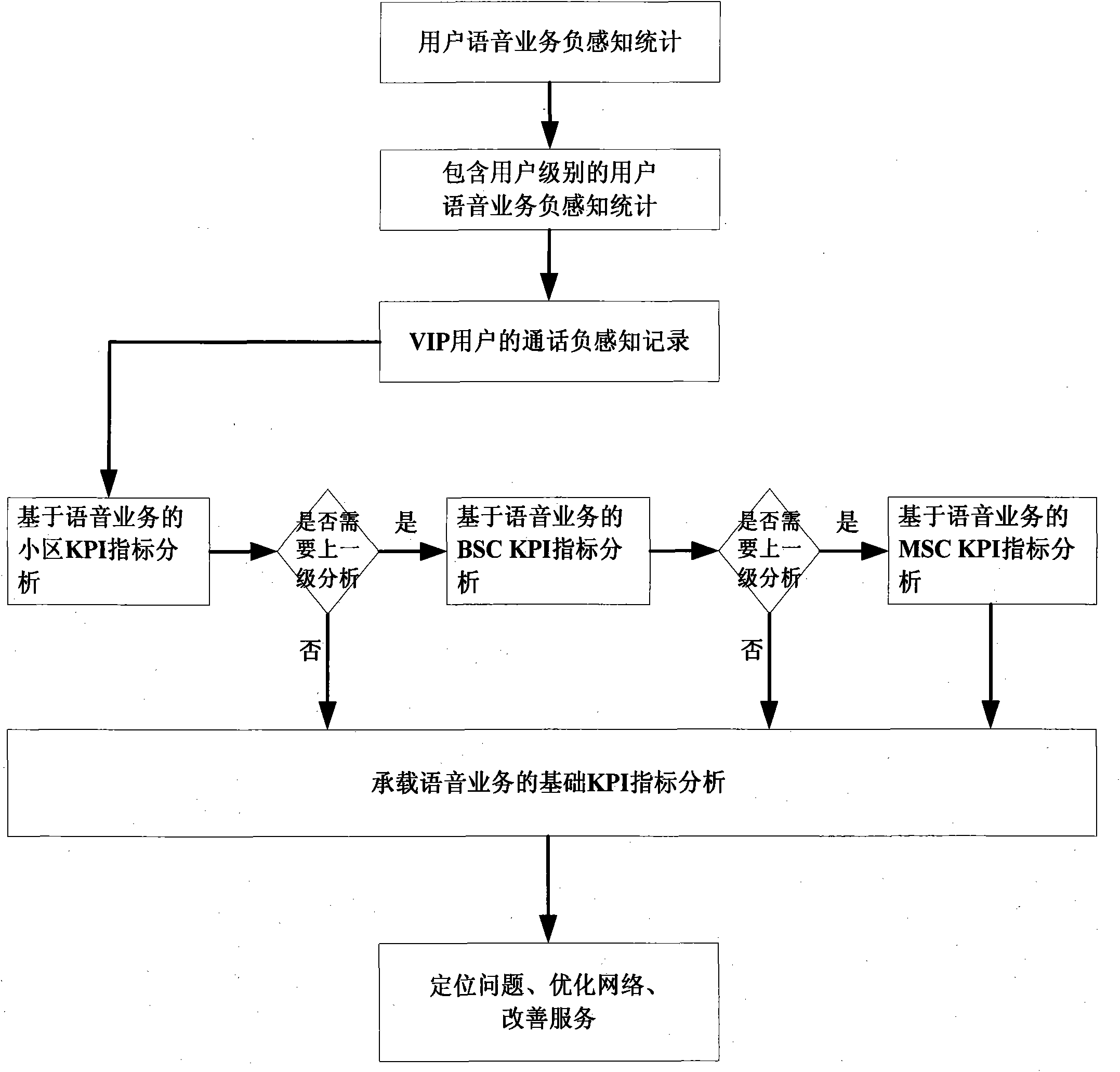 Voice service user negative perception-based network problem analysis method