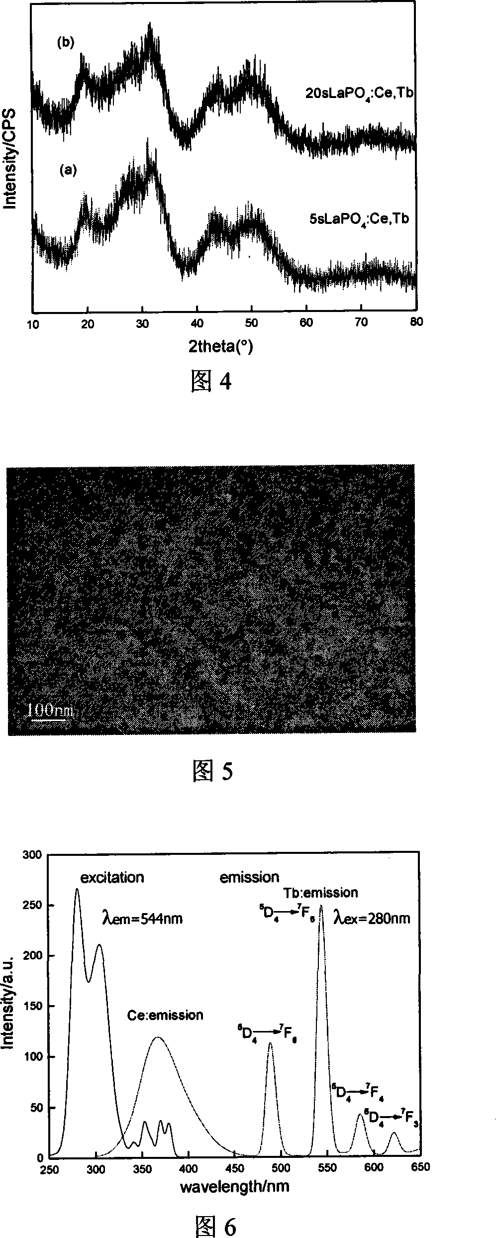 Method for preparing rare-earth doped lanthanum phosphate nano luminous particles