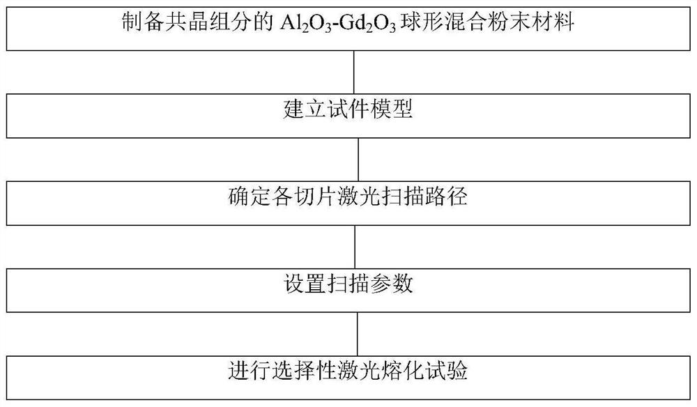 Method for preparing cylindrical Al2O3-GdAlO3 binary eutectic ceramic through selective laser melting