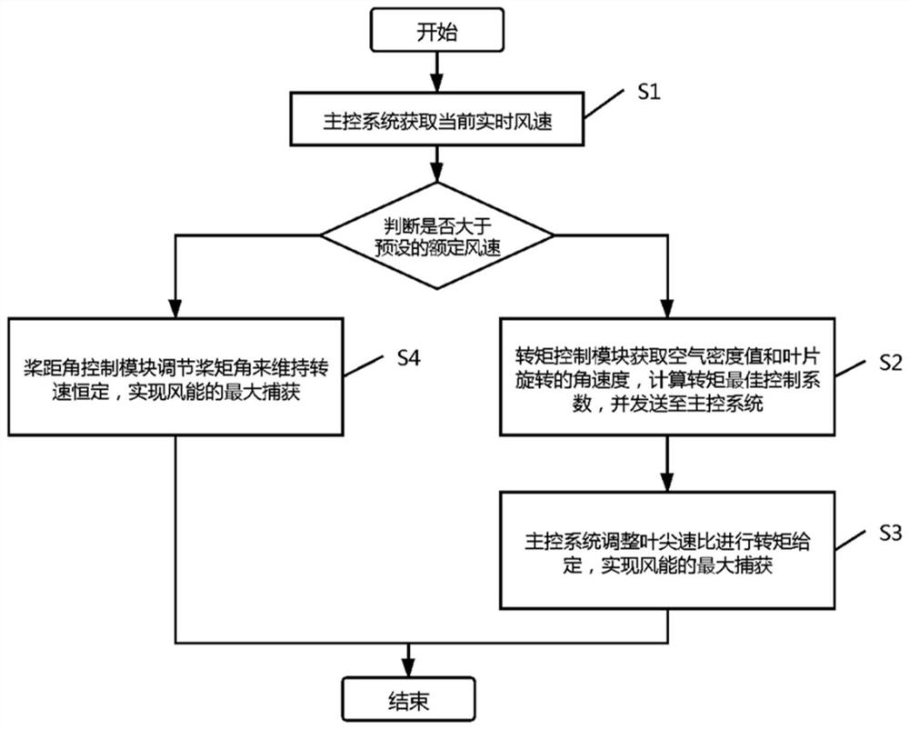 Dynamic torque control method capable of tracking optimal modal gain based on air density