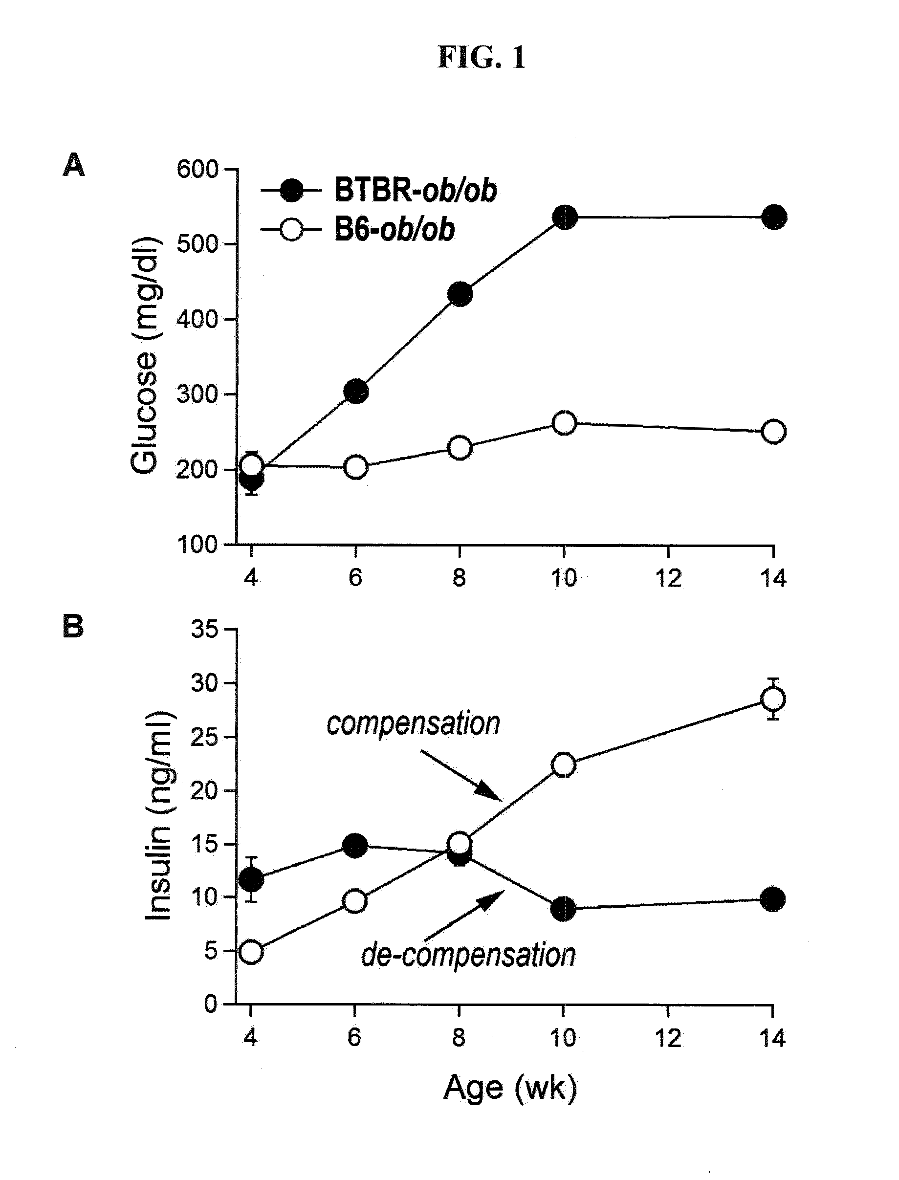 E-prostanoid receptor, ptger3, as a novel Anti-diabetic therapeutic target