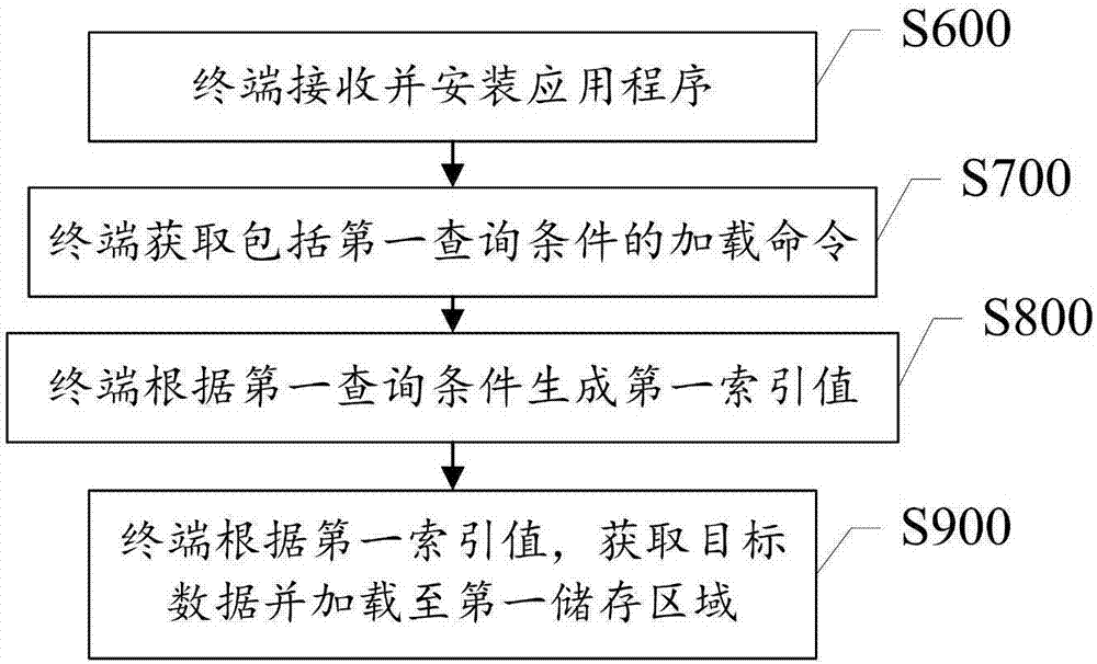 Data pre-loading method and system