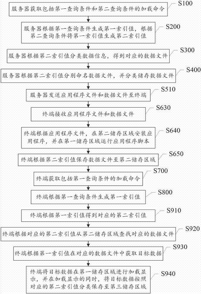 Data pre-loading method and system