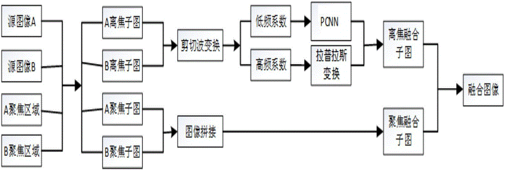 Algorithm for fusing multi-focusing image based on salient region extraction