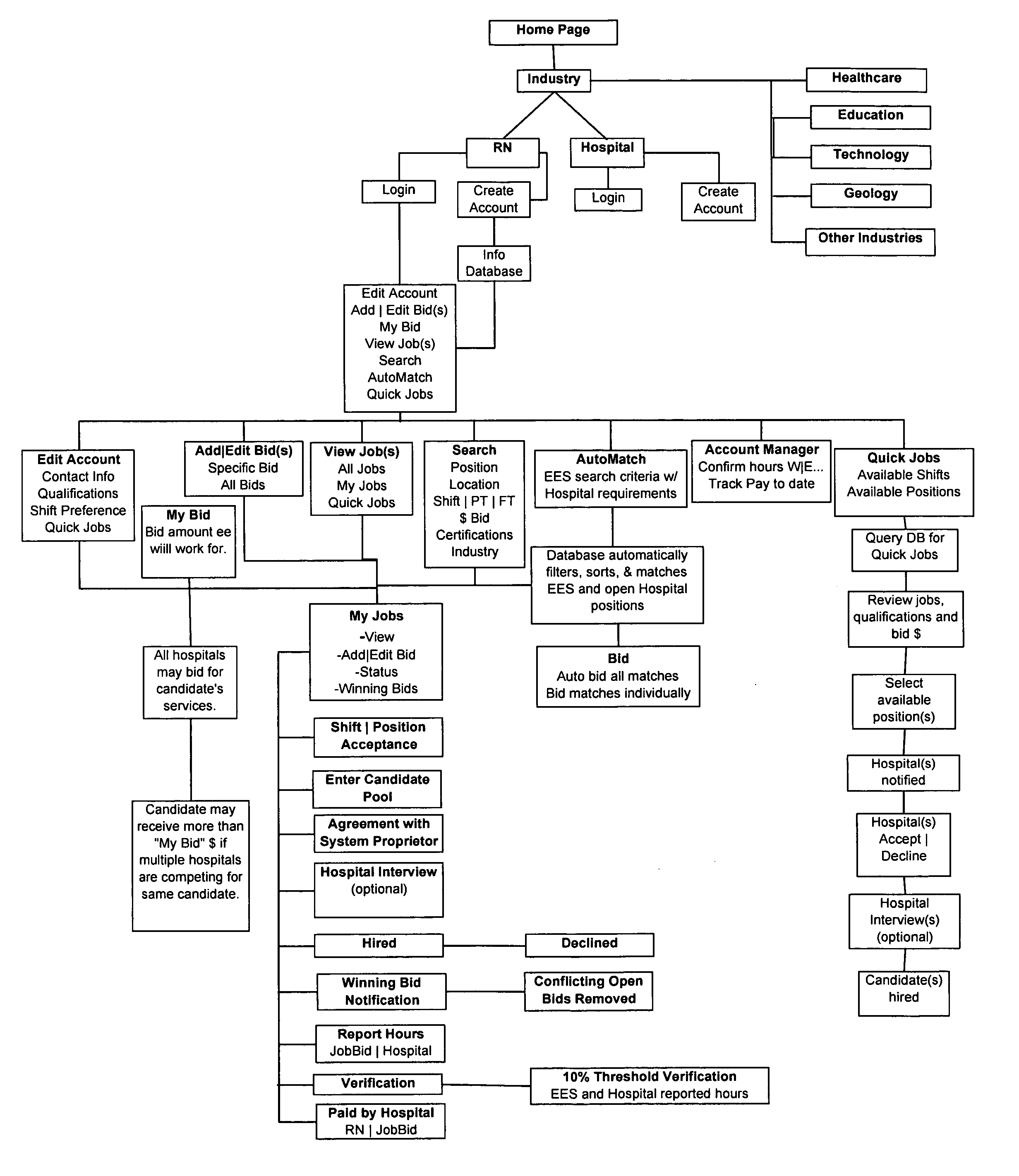 Method and system for recruiting for employee positions and employees bidding for the same