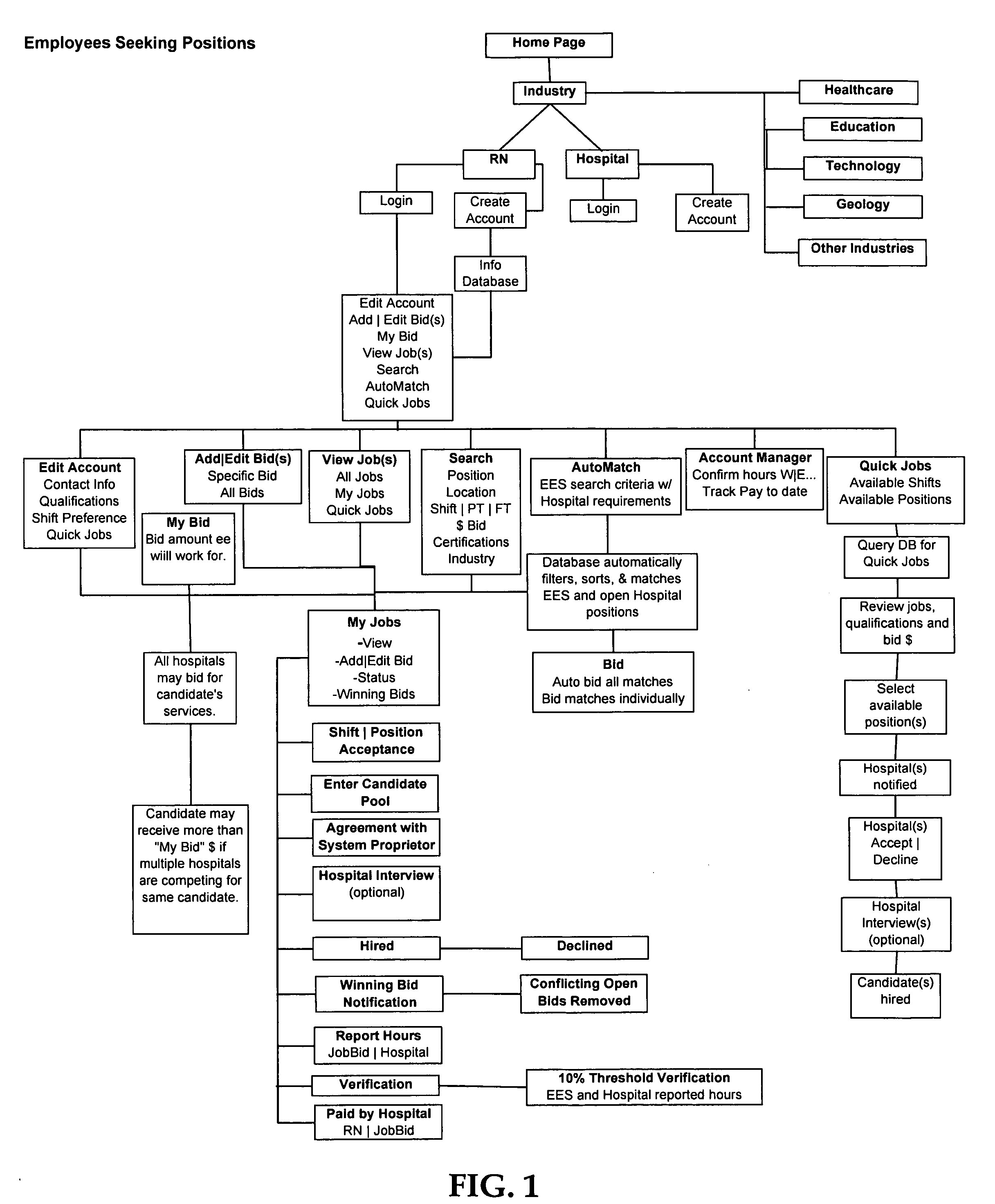 Method and system for recruiting for employee positions and employees bidding for the same