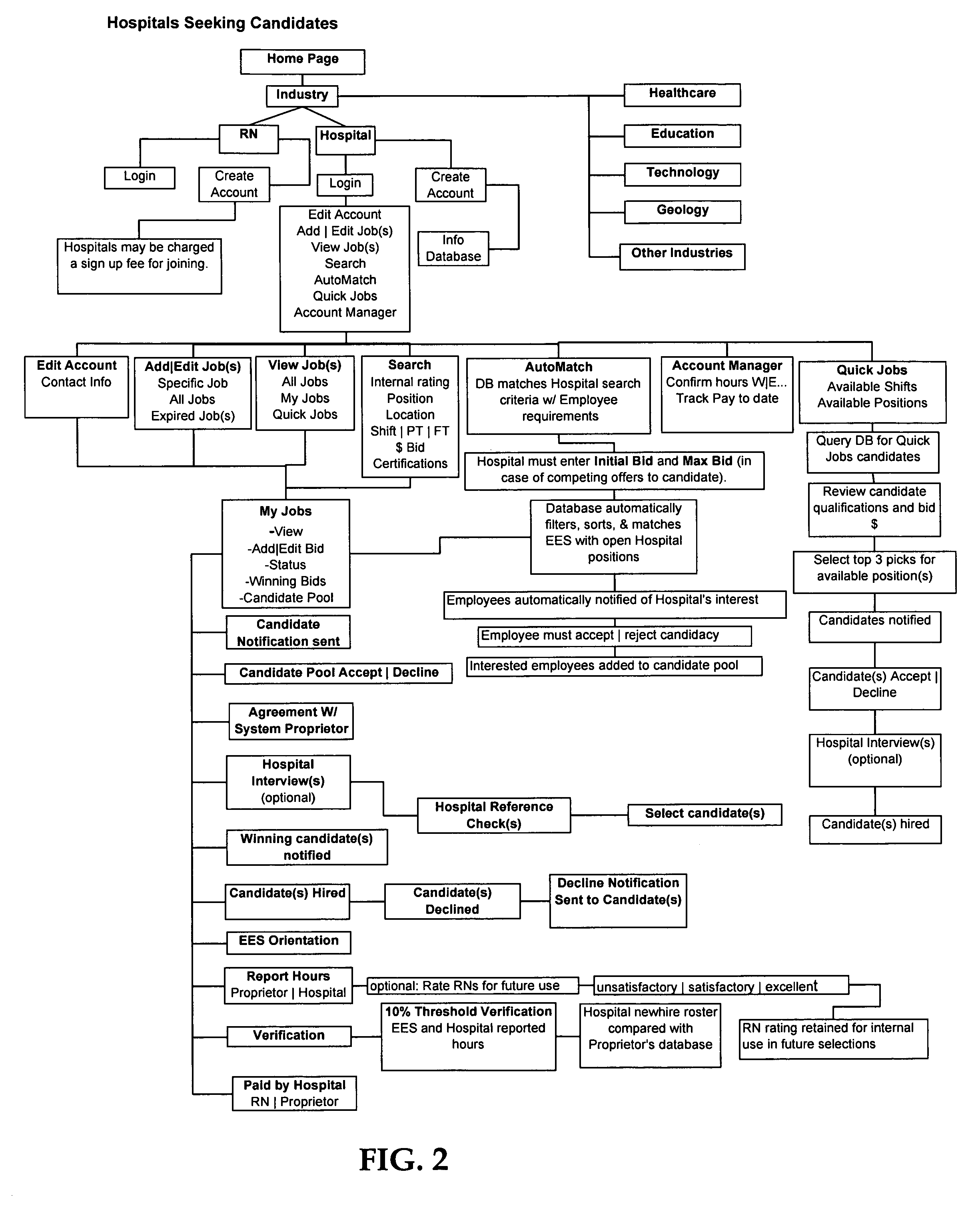 Method and system for recruiting for employee positions and employees bidding for the same