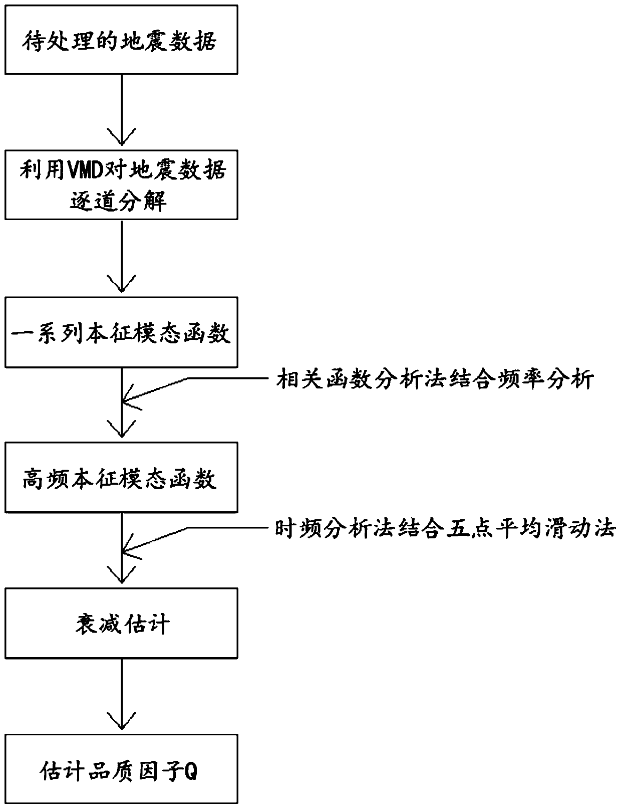 Stable seismic quality factor Q estimation method based on variational mode decomposition