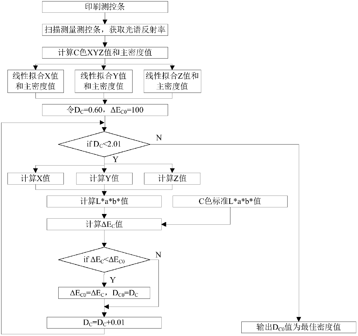 A Method of Determining Optimal Printing Density