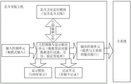 General aviation flight navigation system based on Beidou satellite navigation