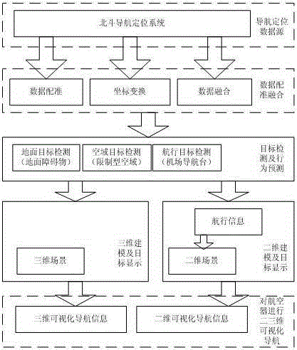 General aviation flight navigation system based on Beidou satellite navigation