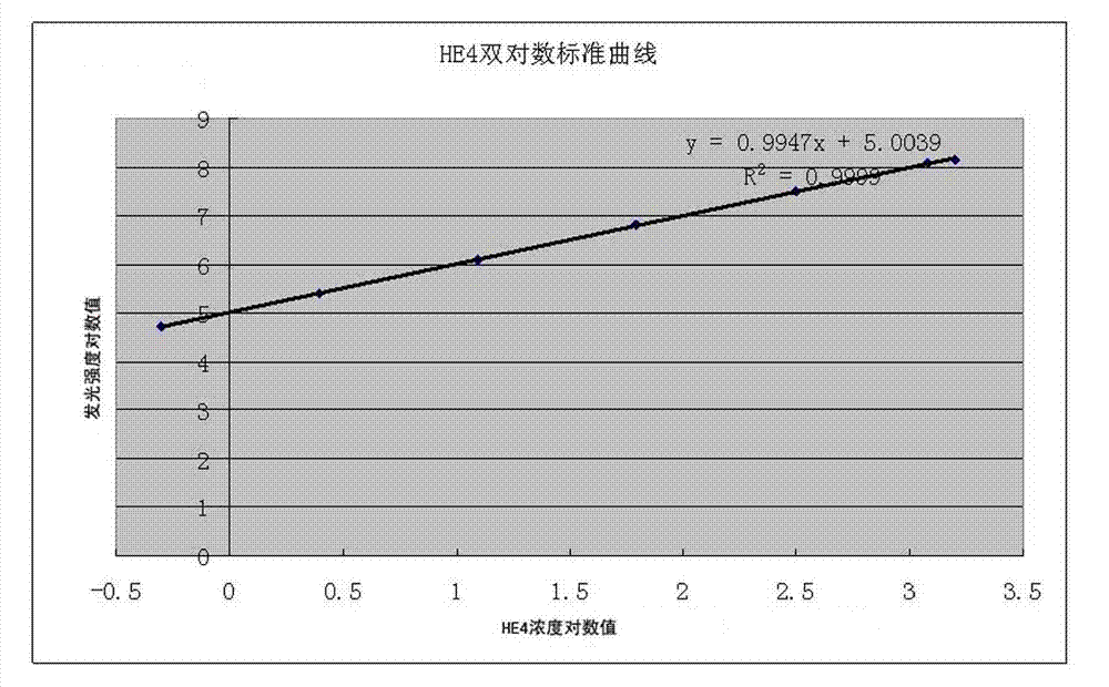 Chemiluminescence immunodetection kit and detection method for ovarian cancer tumor marker HE4