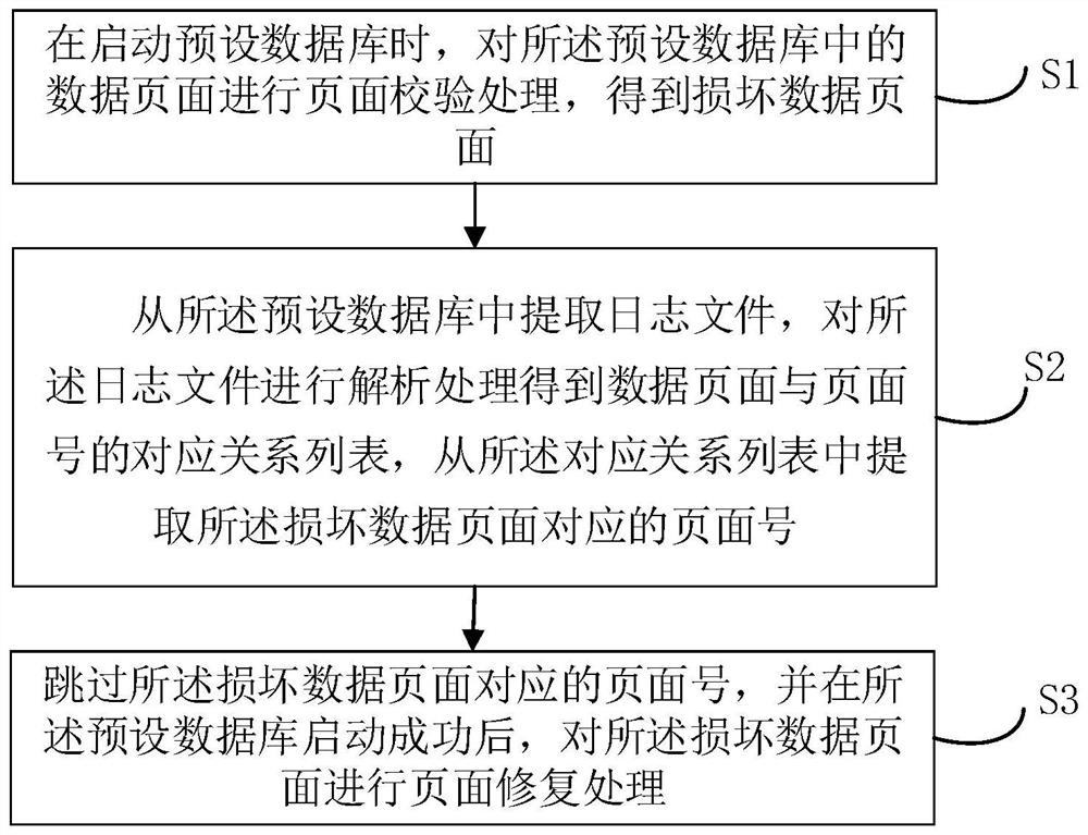 Database page fault tolerance method and device, electronic equipment and storage medium