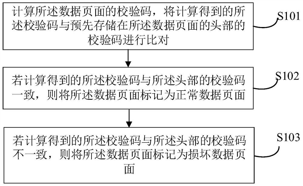 Database page fault tolerance method and device, electronic equipment and storage medium