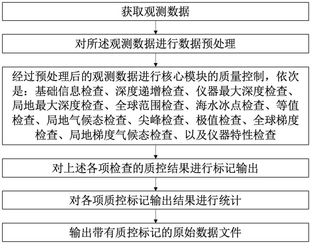 Automatic ocean temperature and salinity observation data quality control method and system based on climate state range threshold