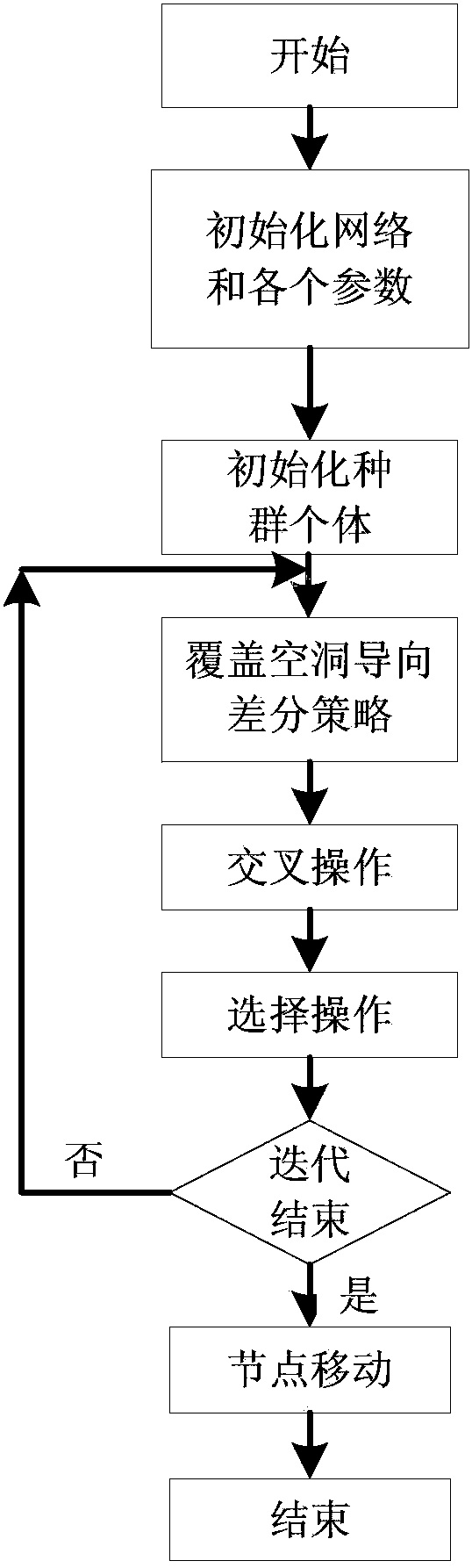 Method for improving mobile sensor network coverage rate