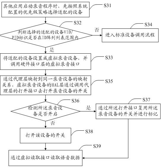 A configuration method and system for sharing the same recording device with multiple applications