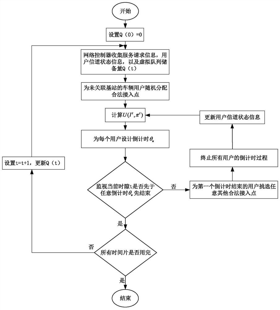 Internet of Vehicles heterogeneous resource dynamic slicing method based on Lyapunov random optimization