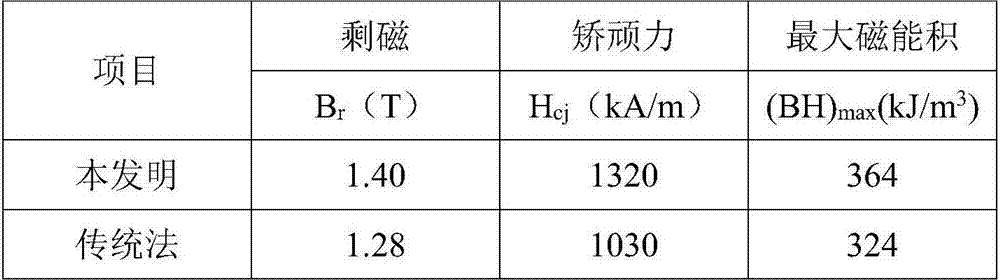 High-coercivity Nd-Fe-B rare-earth permanent magnet and fabrication process thereof