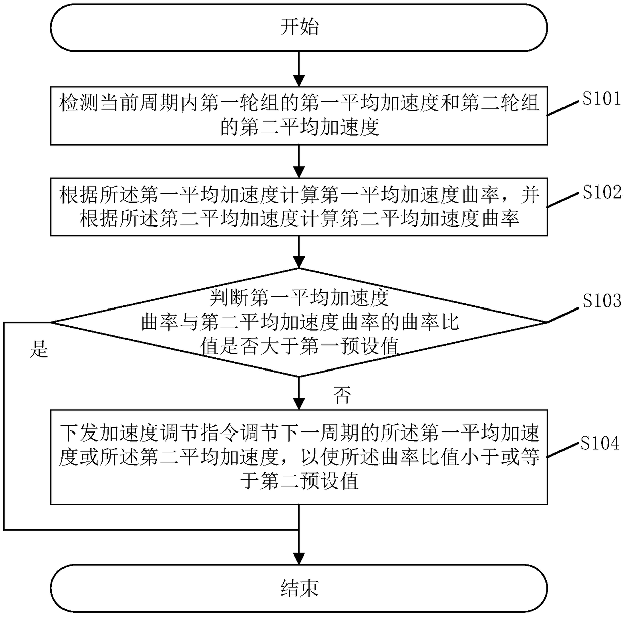 Double-drive vehicle acceleration variation curvature synchronization method and system and related device