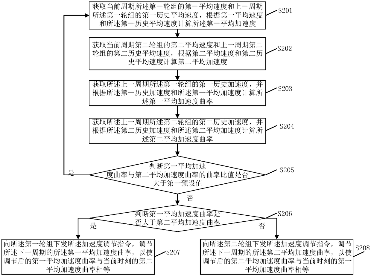 Double-drive vehicle acceleration variation curvature synchronization method and system and related device