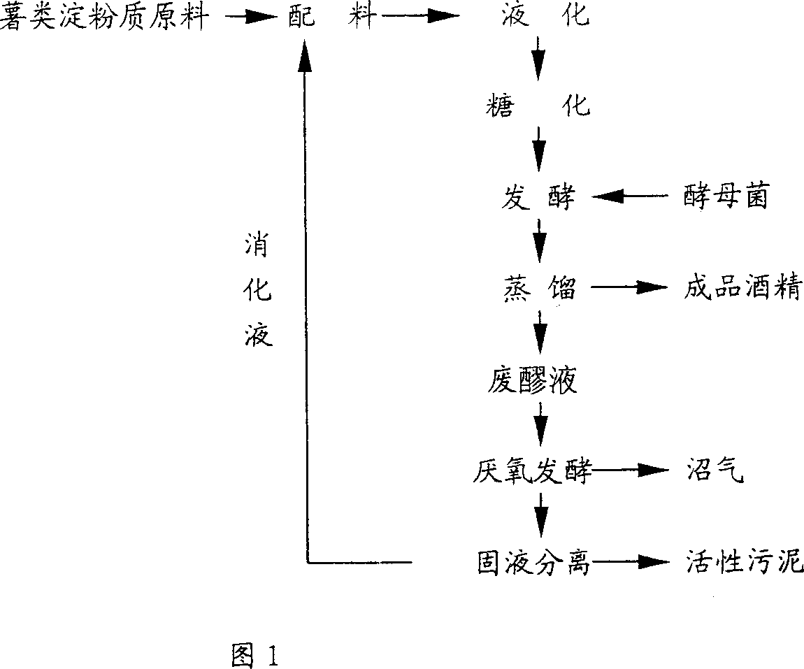 Circulation production process for alcohol with potatoes as main materials