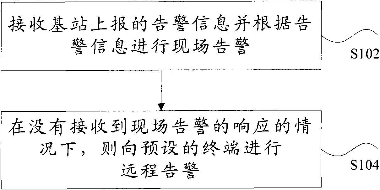 Remote control method and device of alarm