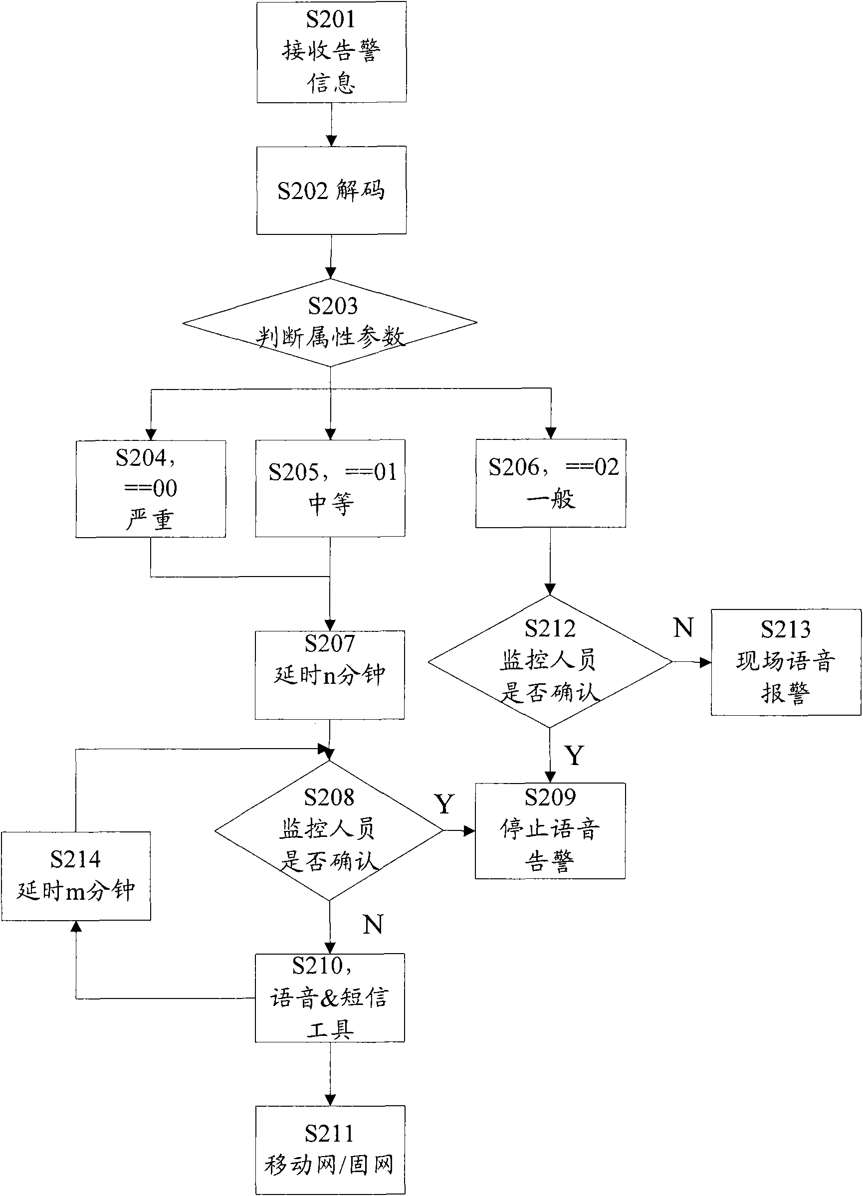 Remote control method and device of alarm