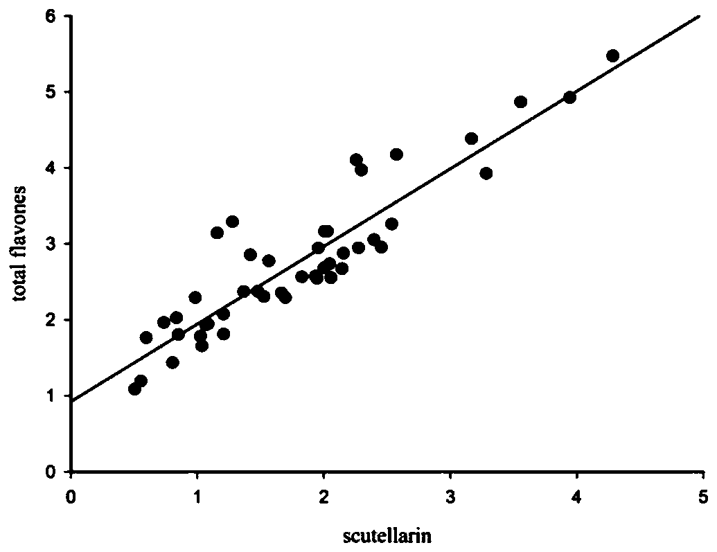 Method for simultaneously measuring contents of four active ingredients in fleabane flowers