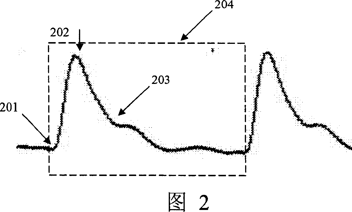Blood pressure measuring method based on characteristic parameter of photoelectricity plethysmography of signal cycle