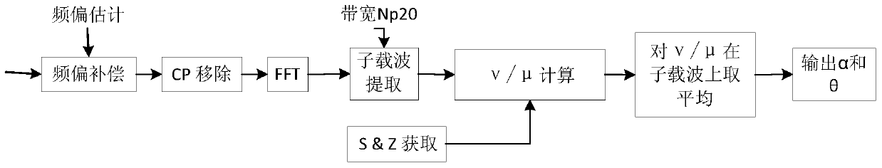 A method for estimating in-phase/quadrature unbalance in ofdm system and its module