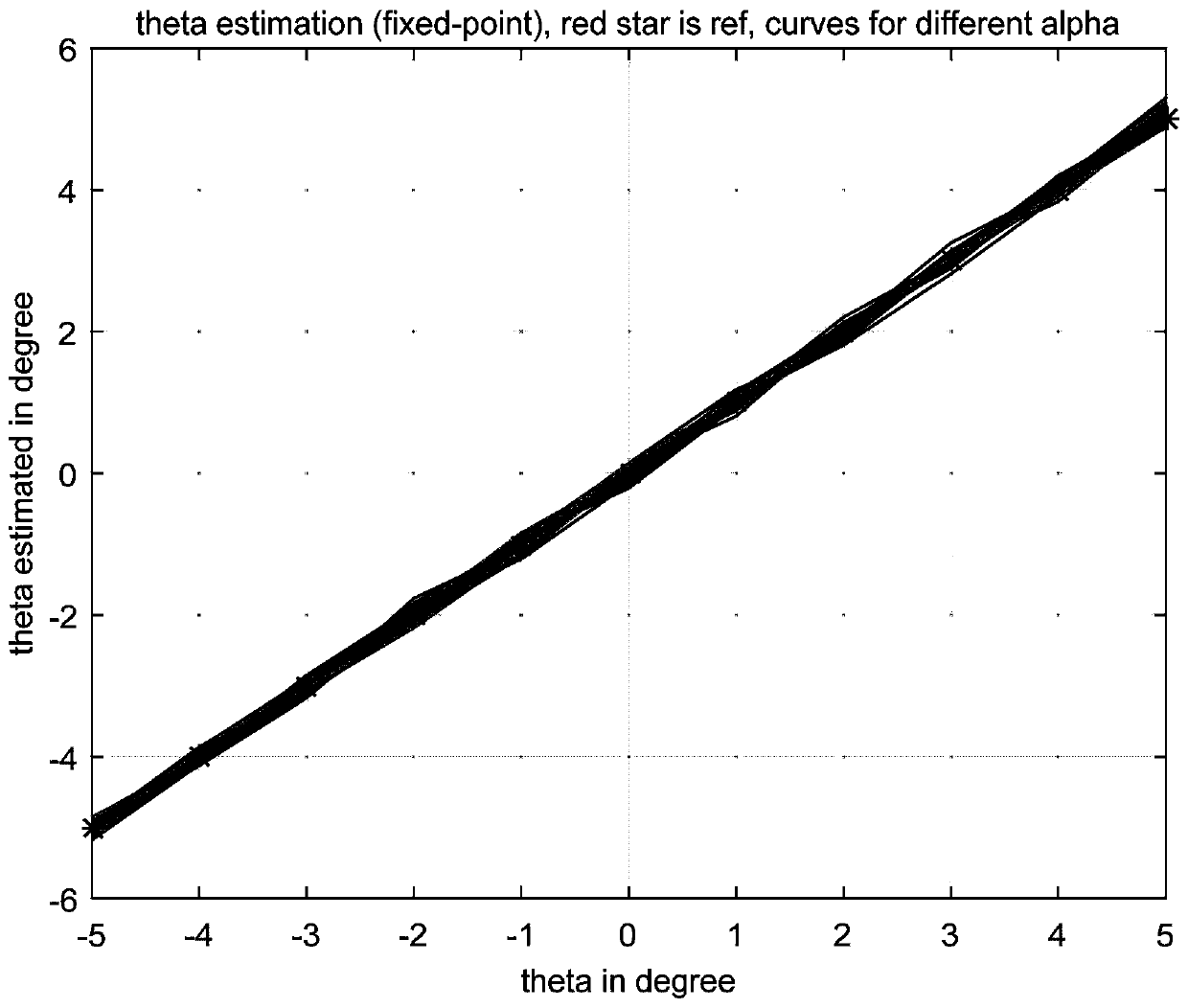 A method for estimating in-phase/quadrature unbalance in ofdm system and its module