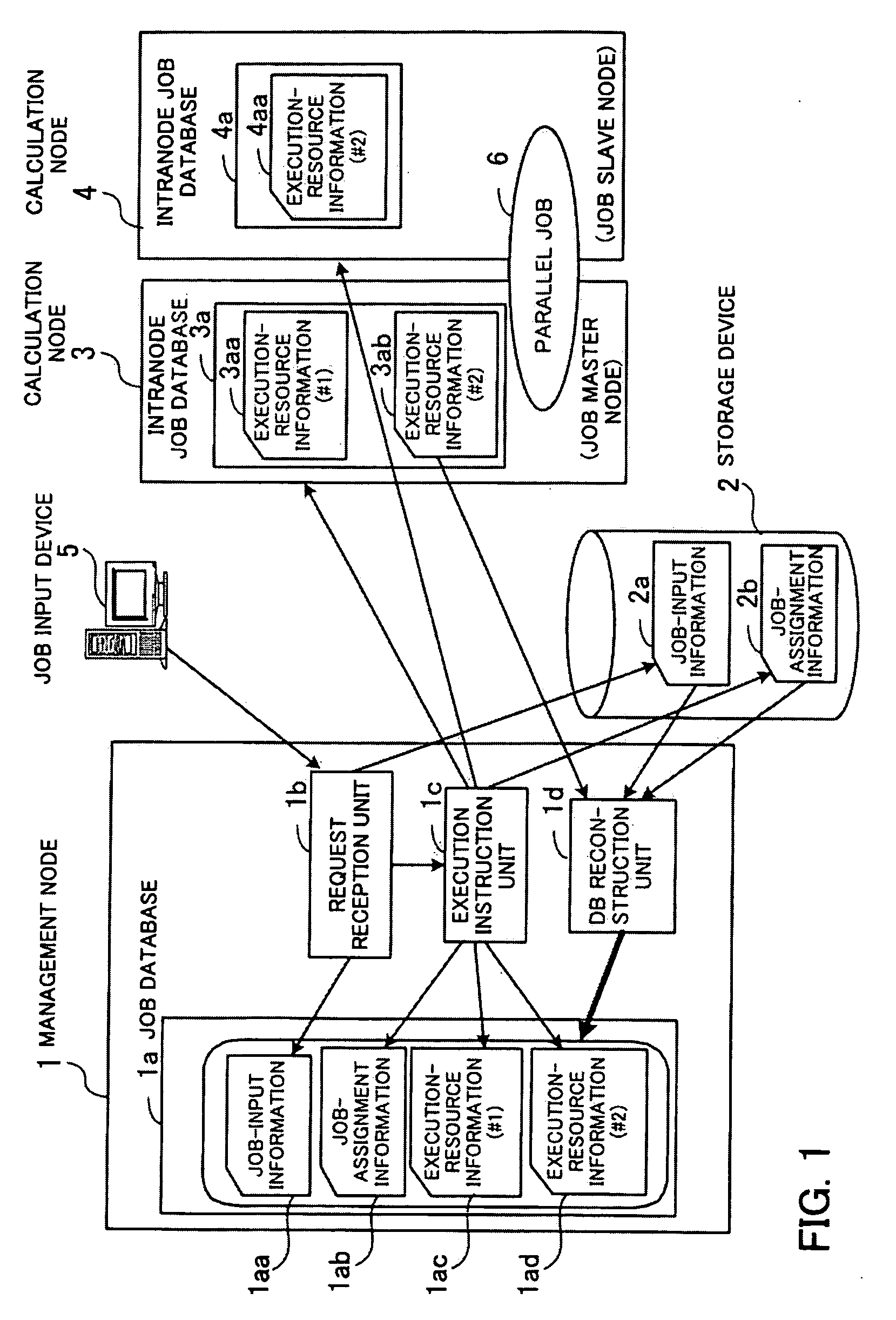 Job management device, cluster system, and computer-readable medium storing job management program