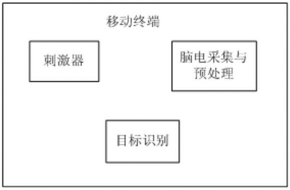 Mobile terminal based steady-state visual evoked potential brain computer interface system