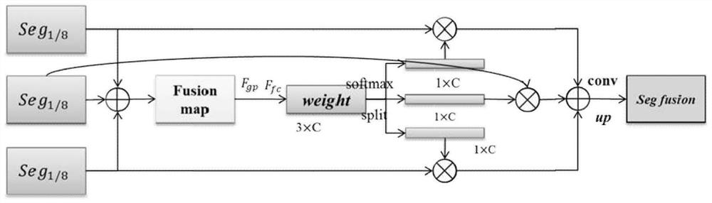 Real-time semantic segmentation method based on multi-scale segmentation fusion