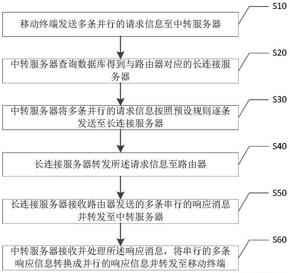 Communication method and system