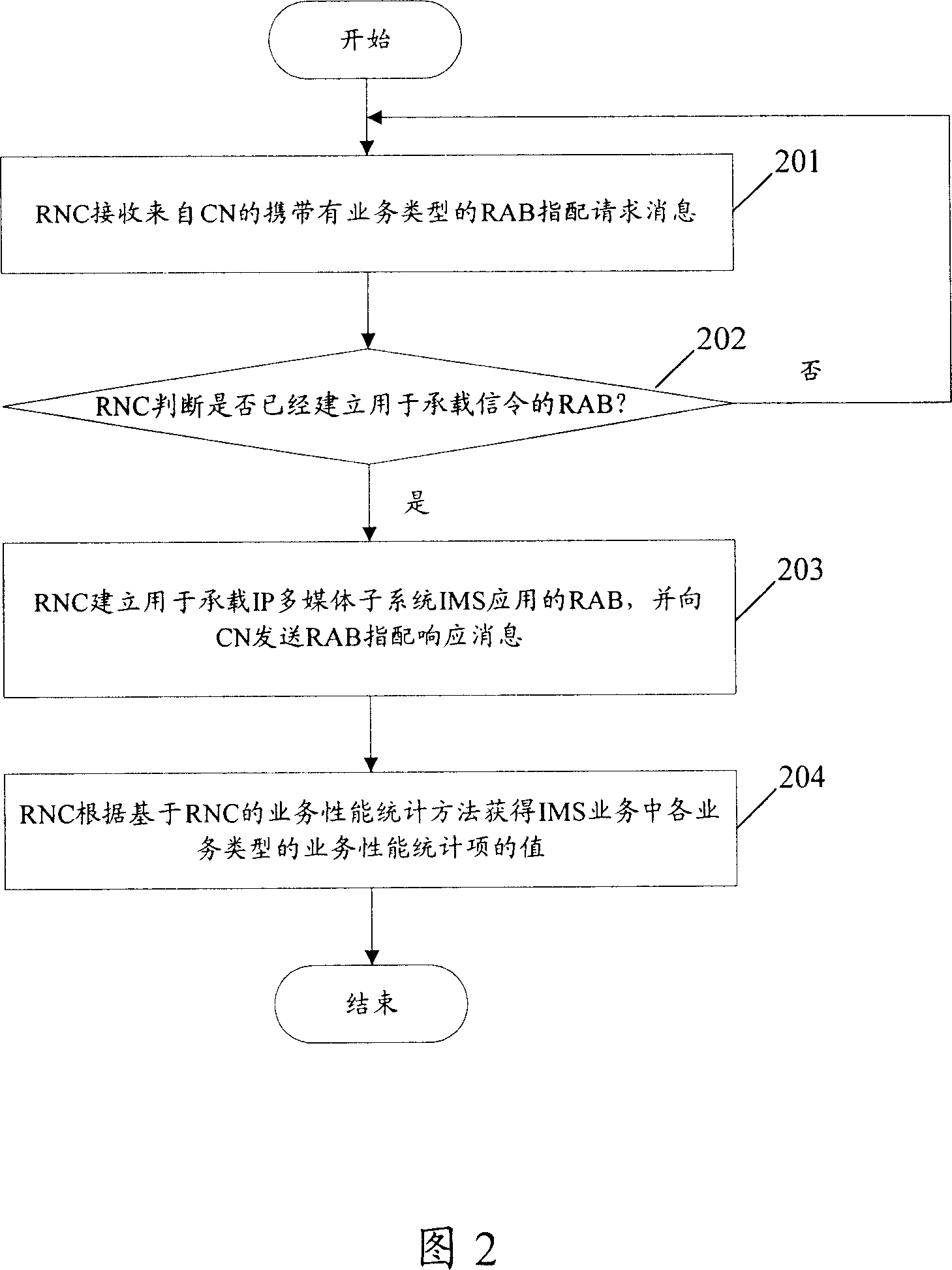 Method for measuring service performance