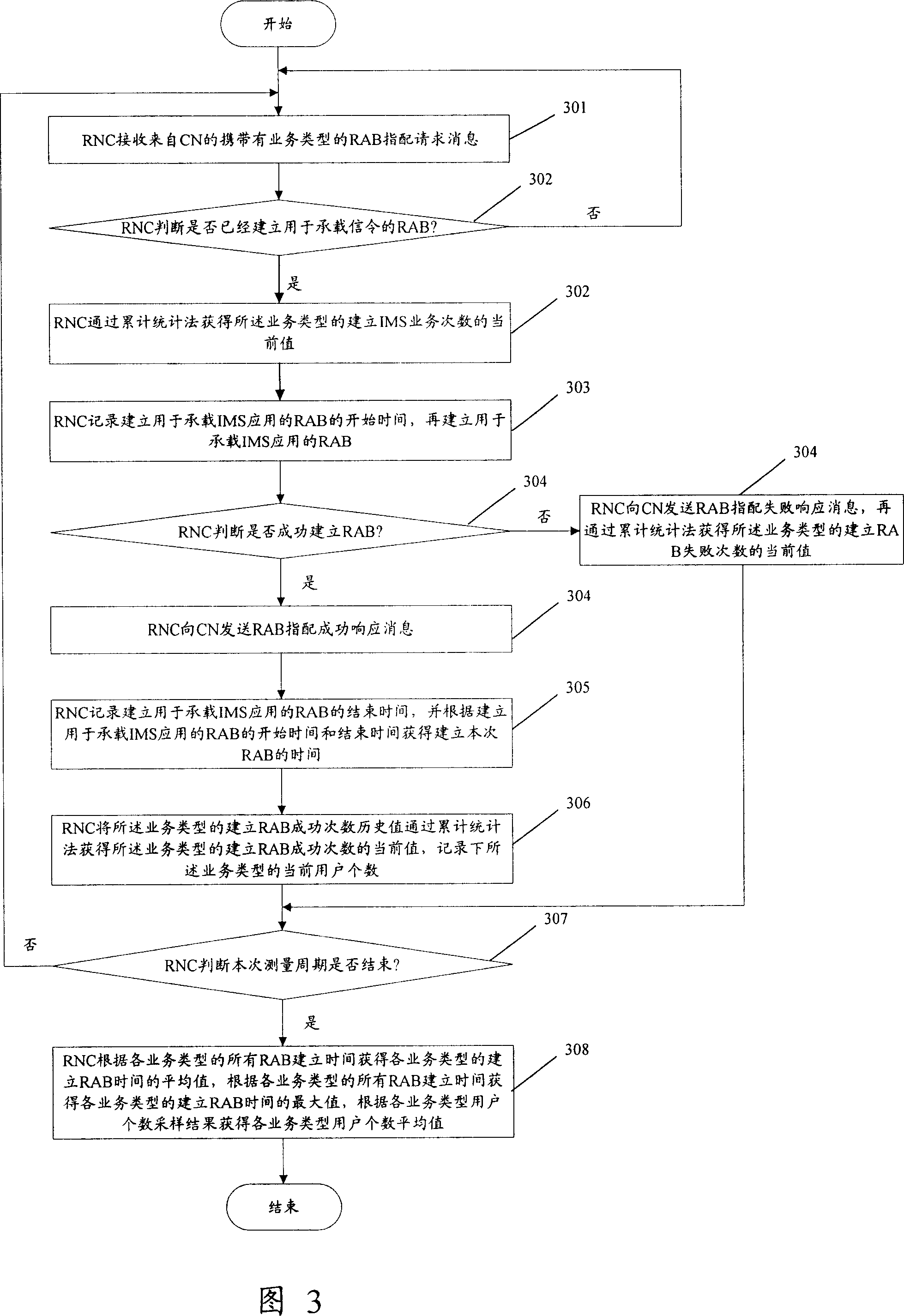 Method for measuring service performance