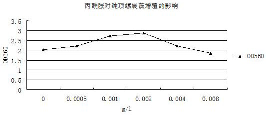 A kind of technology of cultivating spirulina platensis