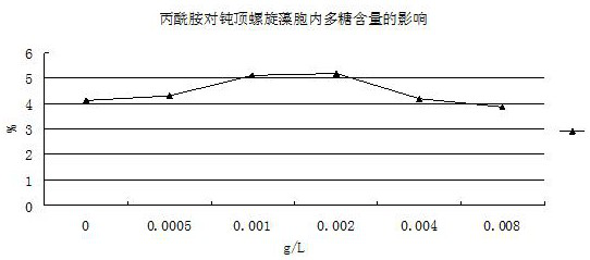 A kind of technology of cultivating spirulina platensis