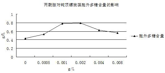 A kind of technology of cultivating spirulina platensis