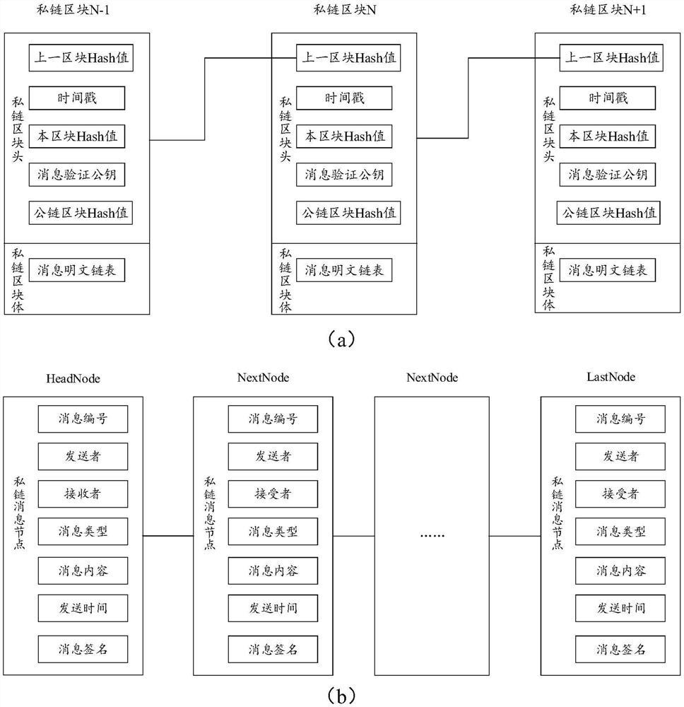 A blockchain-based message verification method and device