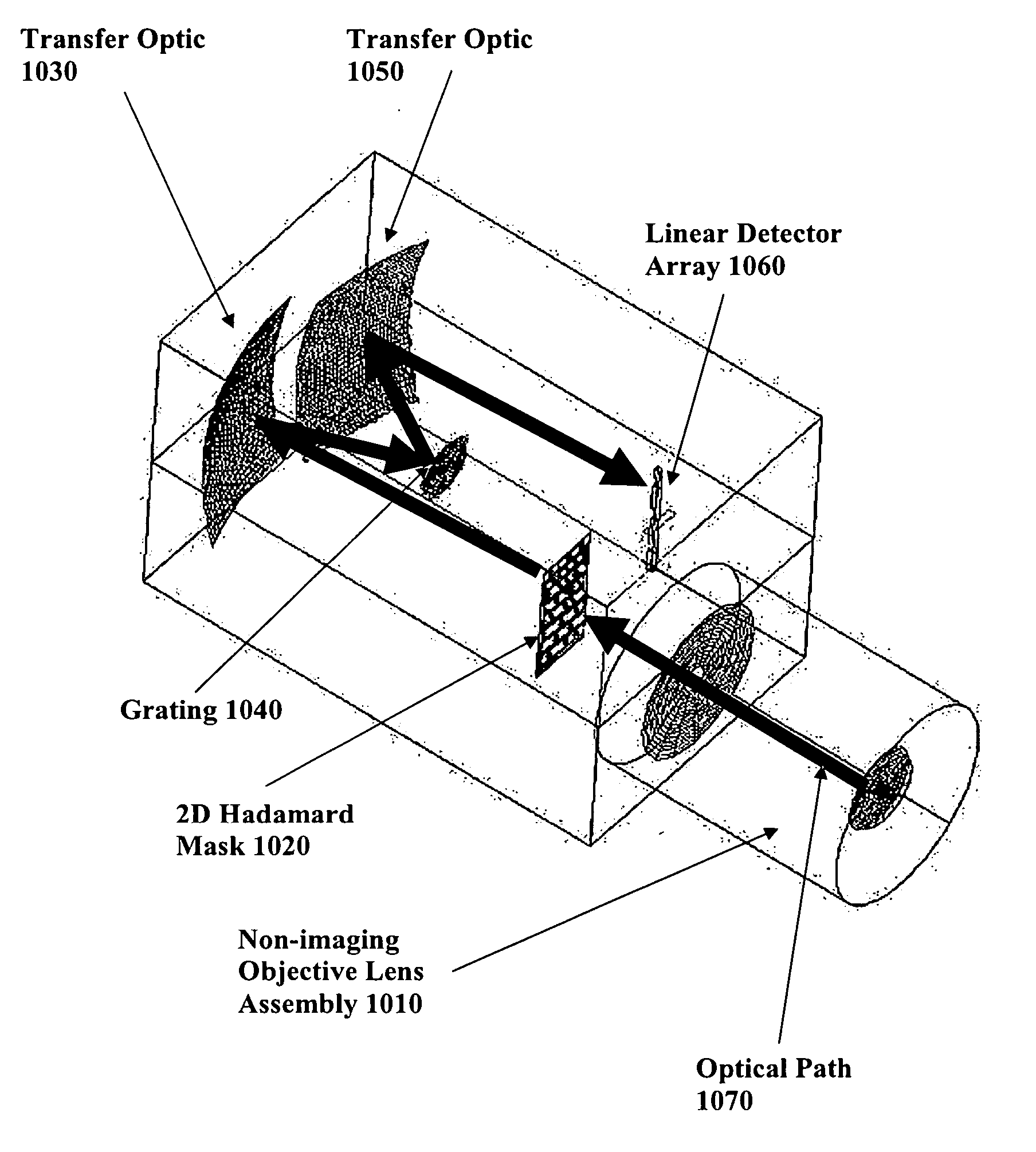 Devices and method for spectral measurements