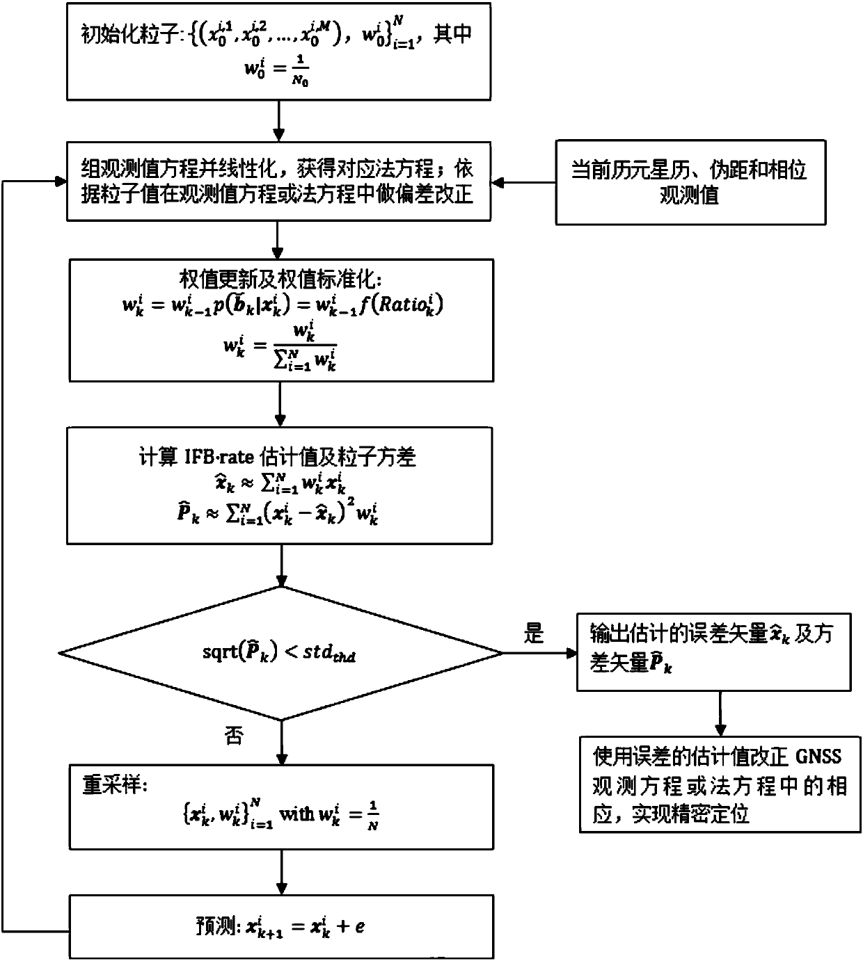 GNSS precise positioning method based on multi-dimensional particle filter deviation estimation