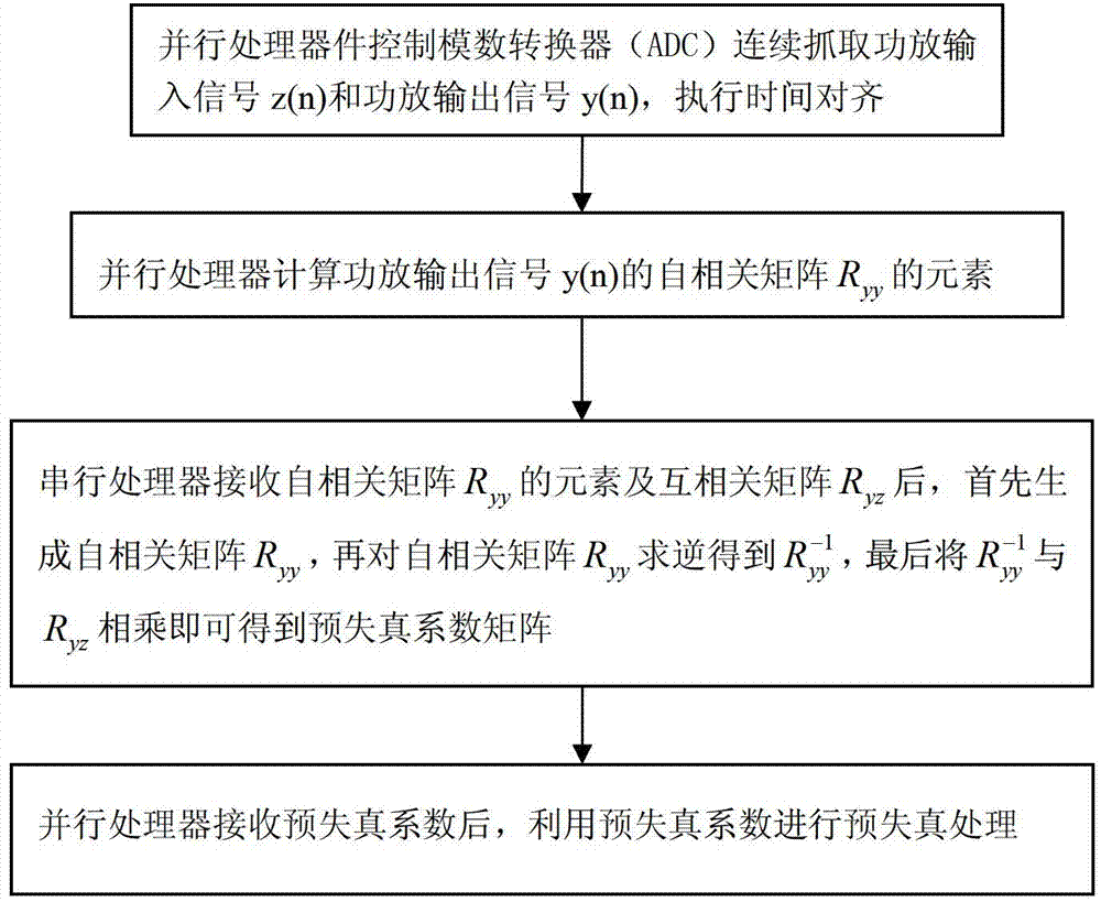 Digital predistortion processing method