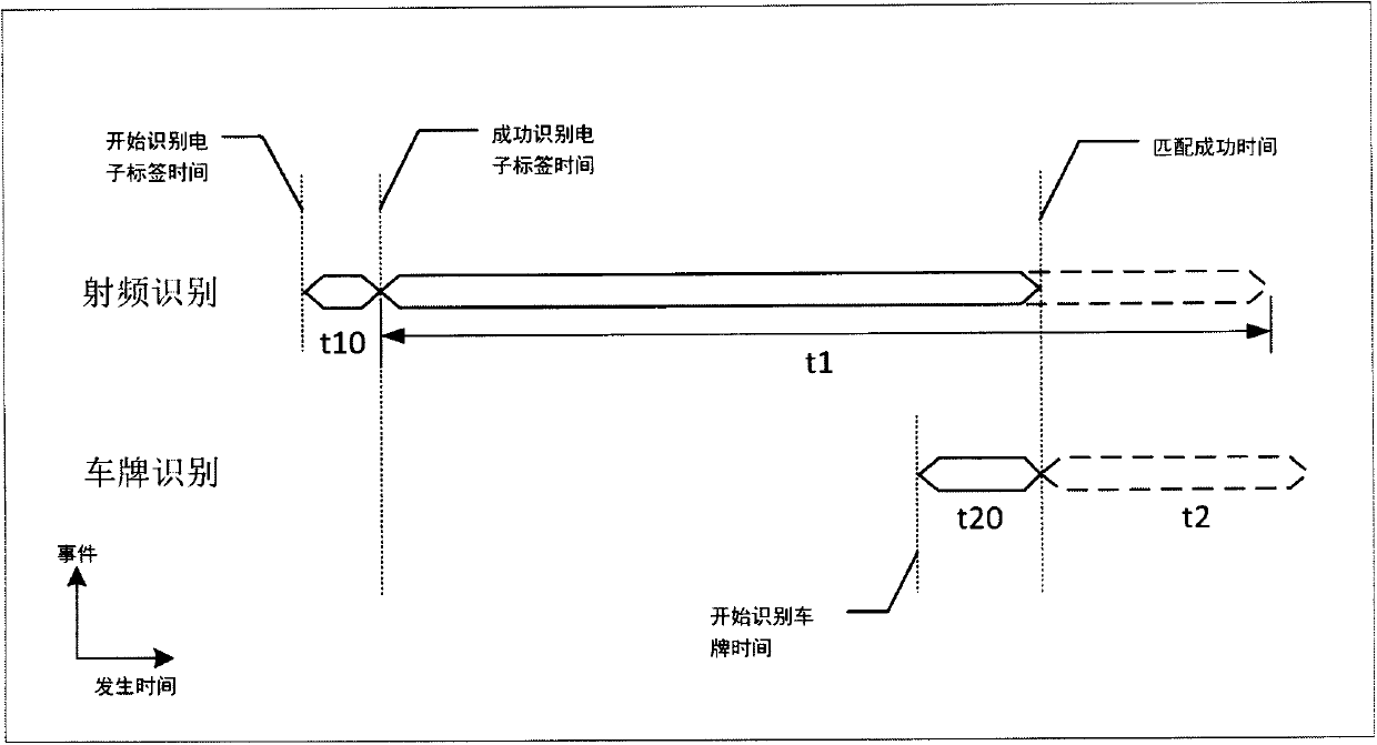 Realizing method for comparing radiofrequency identification and license plate identification