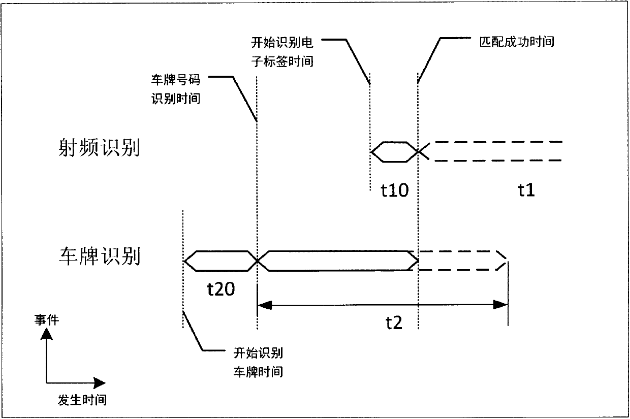 Realizing method for comparing radiofrequency identification and license plate identification