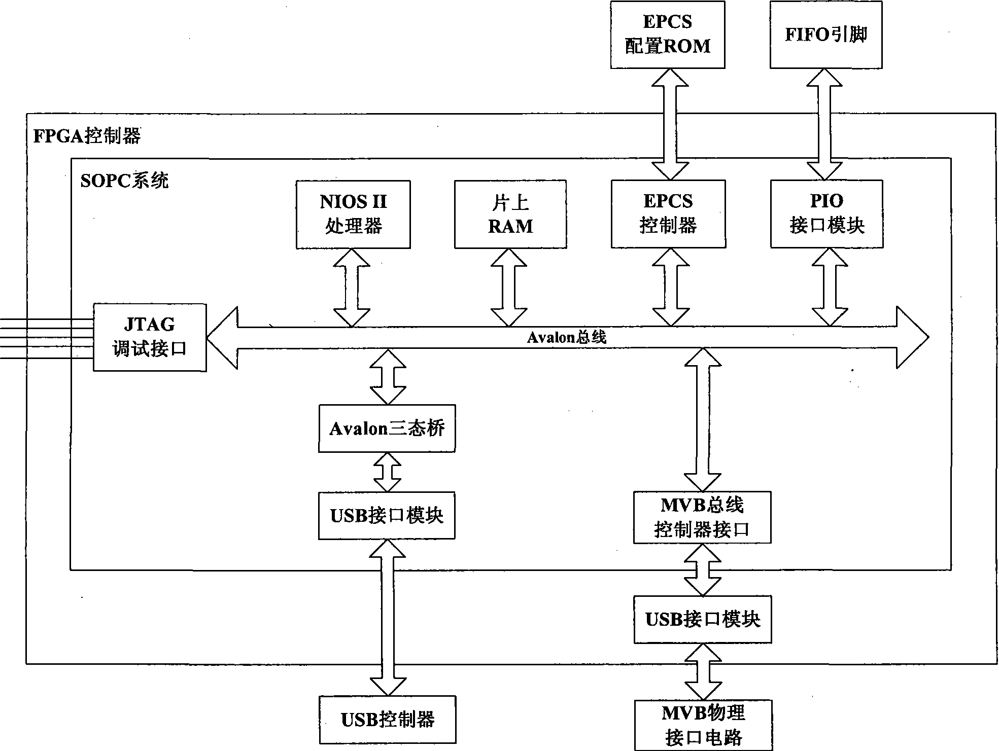 MVB/USB adapter based on SOPC technology and communication method thereof