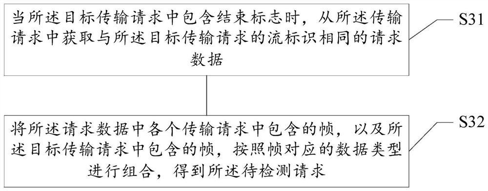 Security detection method, security detection device, electronic equipment and medium