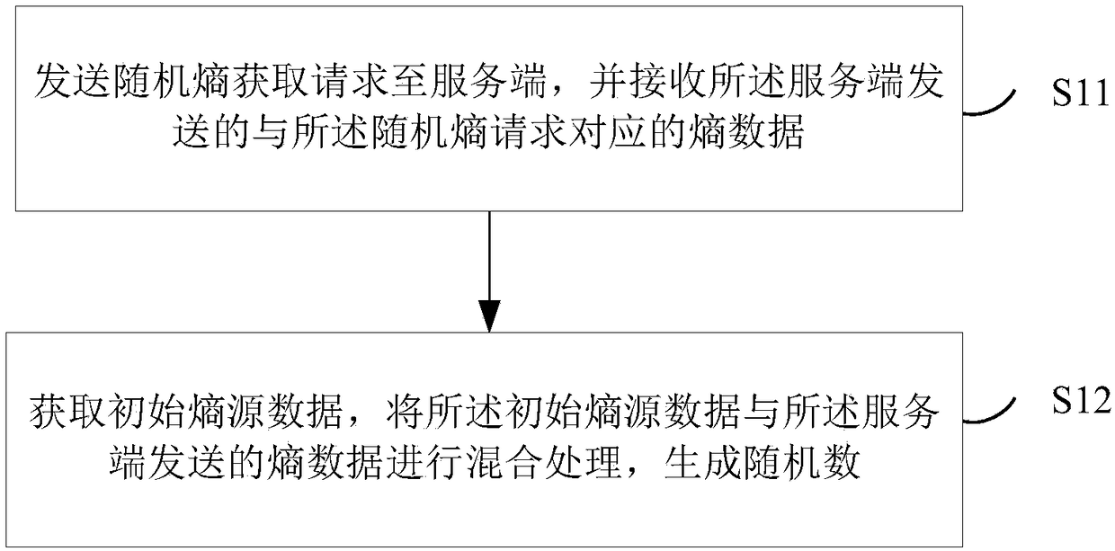 Random number generating method and system and relevant equipment